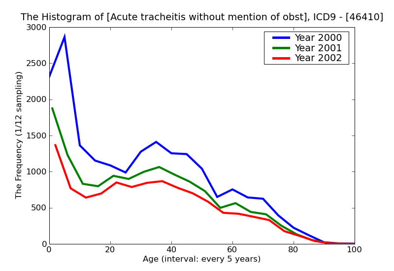 ICD9 Histogram Acute tracheitis without mention of obstruction
