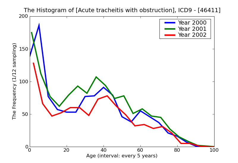 ICD9 Histogram Acute tracheitis with obstruction