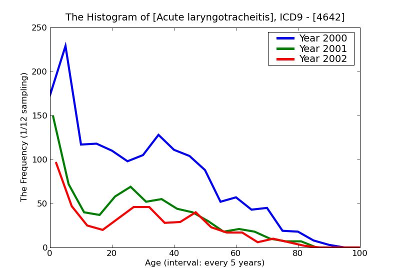 ICD9 Histogram Acute laryngotracheitis