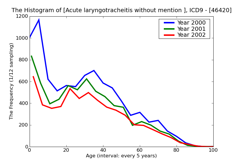 ICD9 Histogram Acute laryngotracheitis without mention of obstruction