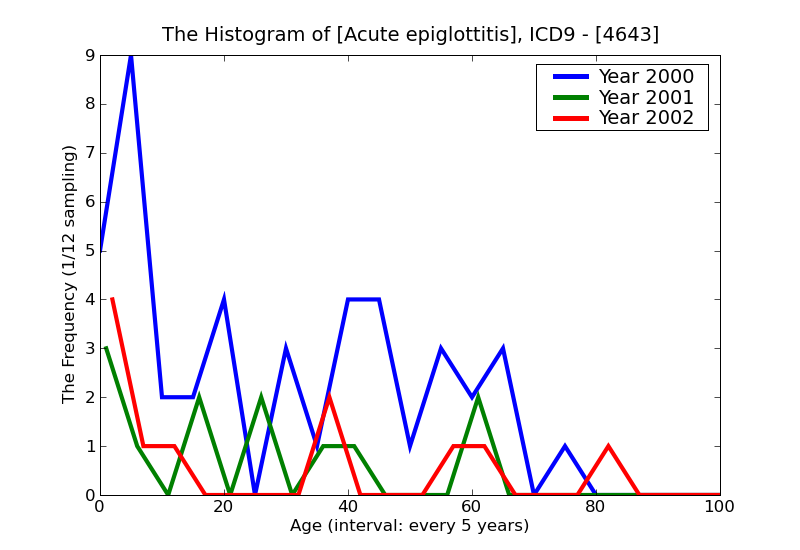 ICD9 Histogram Acute epiglottitis