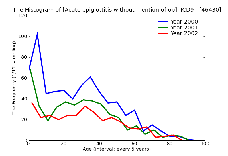 ICD9 Histogram Acute epiglottitis without mention of obstruction