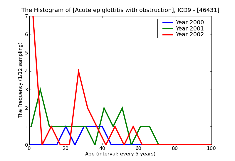 ICD9 Histogram Acute epiglottitis with obstruction