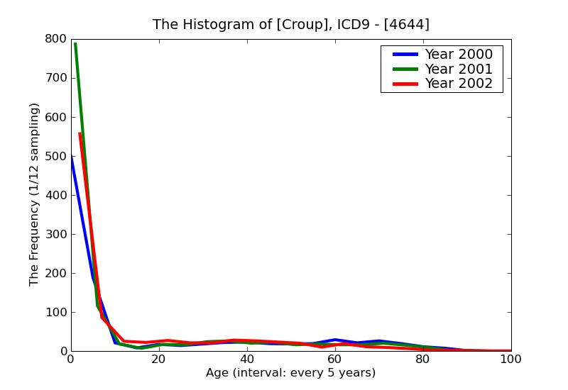 ICD9 Histogram Croup