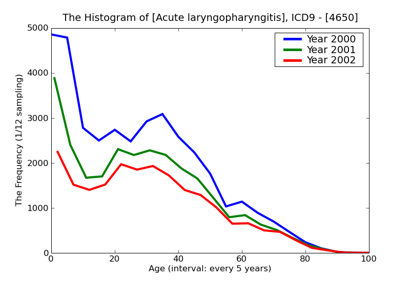 ICD9 Histogram Acute laryngopharyngitis