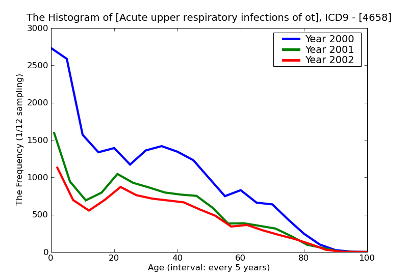 ICD9 Histogram Acute upper respiratory infections of other multiple sites