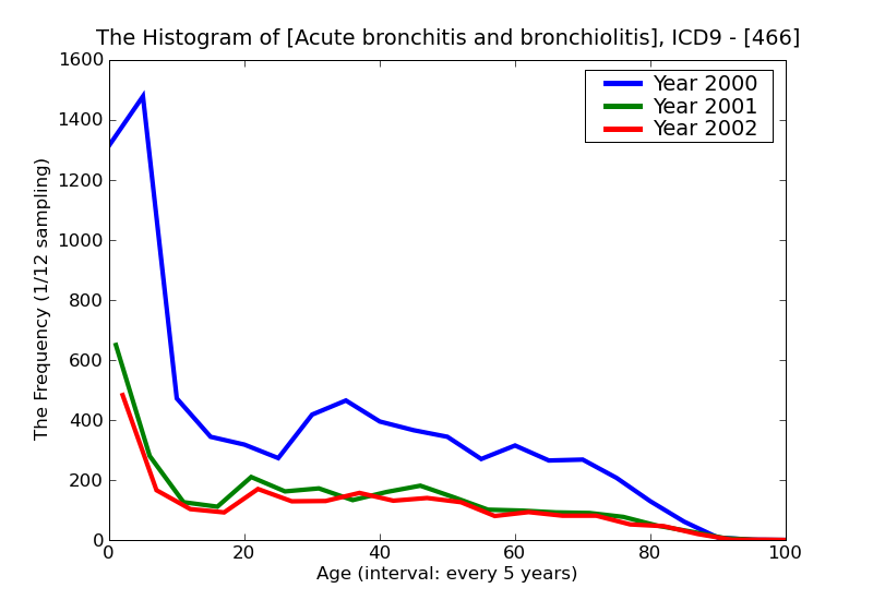 ICD9 Histogram Acute bronchitis and bronchiolitis