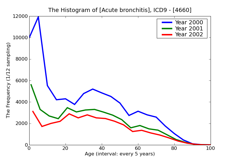 ICD9 Histogram Acute bronchitis