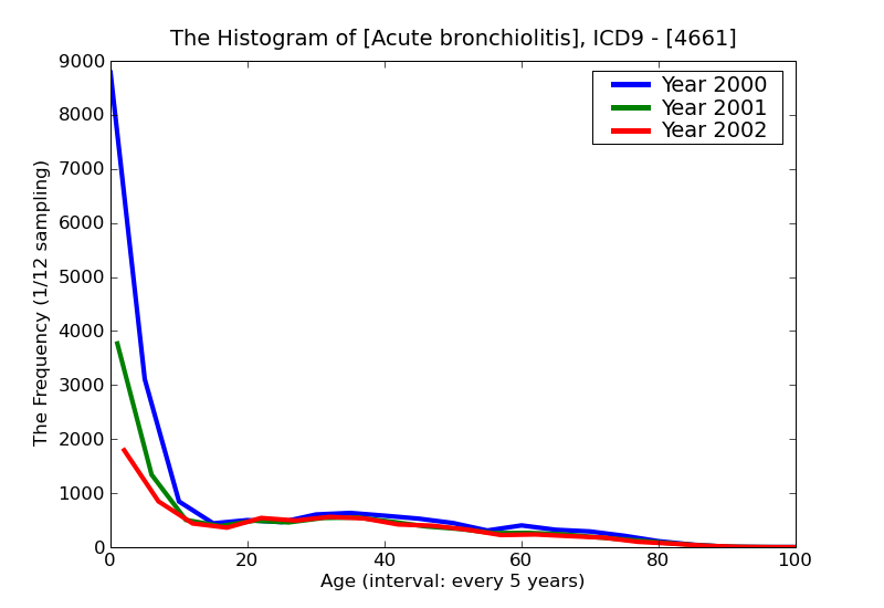 ICD9 Histogram Acute bronchiolitis
