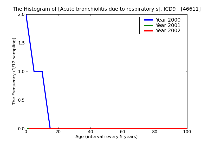 ICD9 Histogram Acute bronchiolitis due to respiratory syncytial virus(RSV)