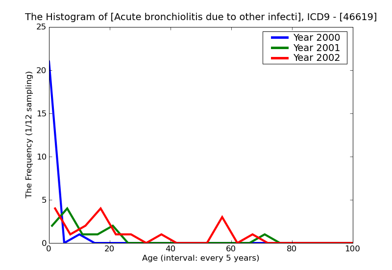 ICD9 Histogram Acute bronchiolitis due to other infectious organisms