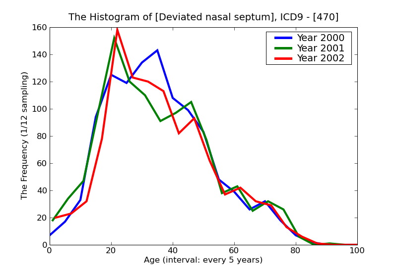 ICD9 Histogram Deviated nasal septum