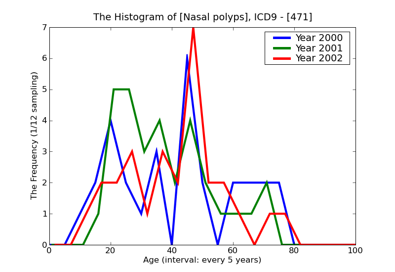 ICD9 Histogram Nasal polyps