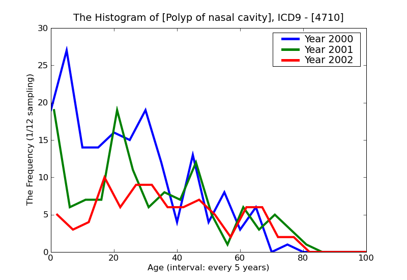 ICD9 Histogram Polyp of nasal cavity