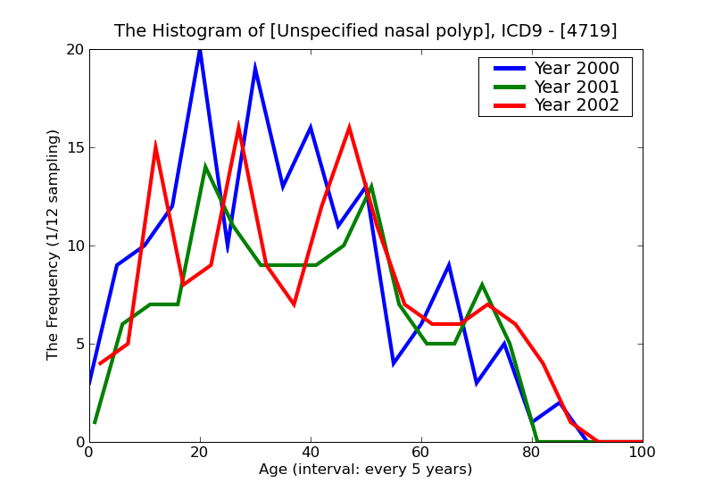 ICD9 Histogram Unspecified nasal polyp