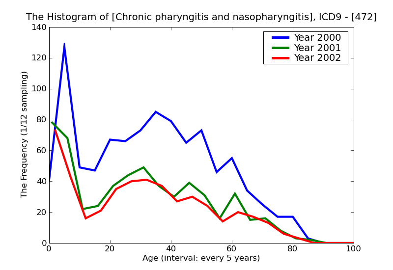 ICD9 Histogram Chronic pharyngitis and nasopharyngitis