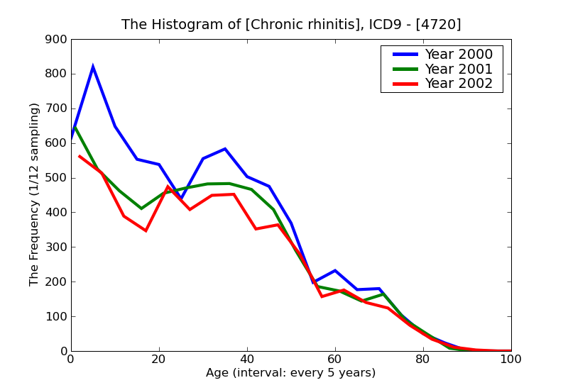 ICD9 Histogram Chronic rhinitis
