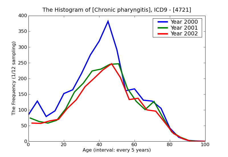 ICD9 Histogram Chronic pharyngitis