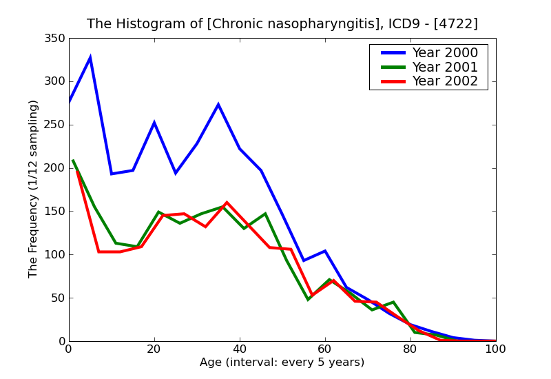 ICD9 Histogram Chronic nasopharyngitis
