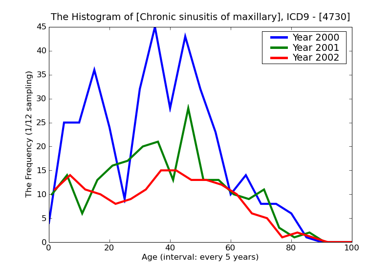 ICD9 Histogram Chronic sinusitis of maxillary