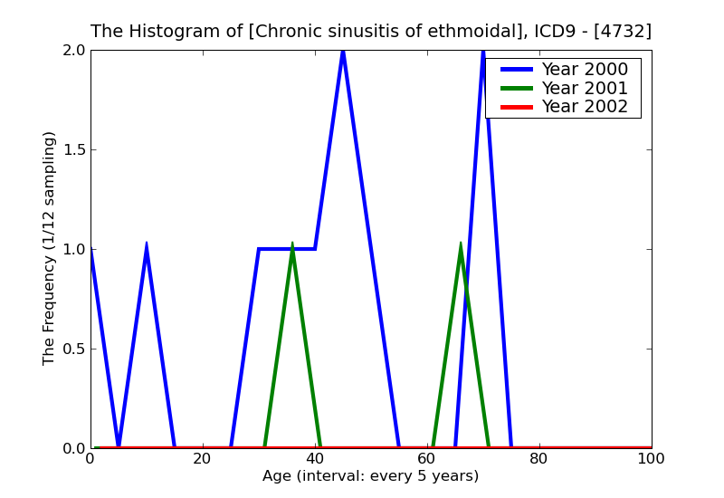 ICD9 Histogram Chronic sinusitis of ethmoidal