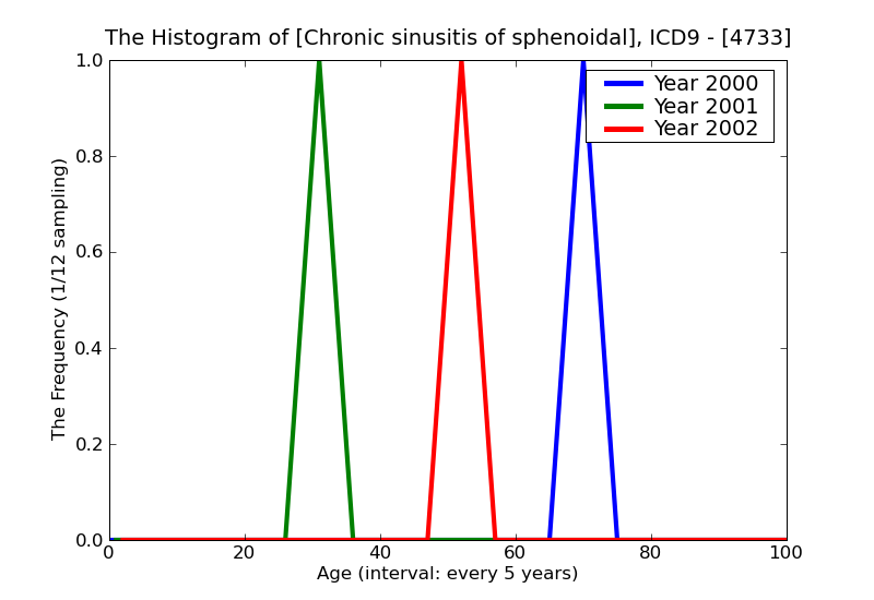 ICD9 Histogram Chronic sinusitis of sphenoidal