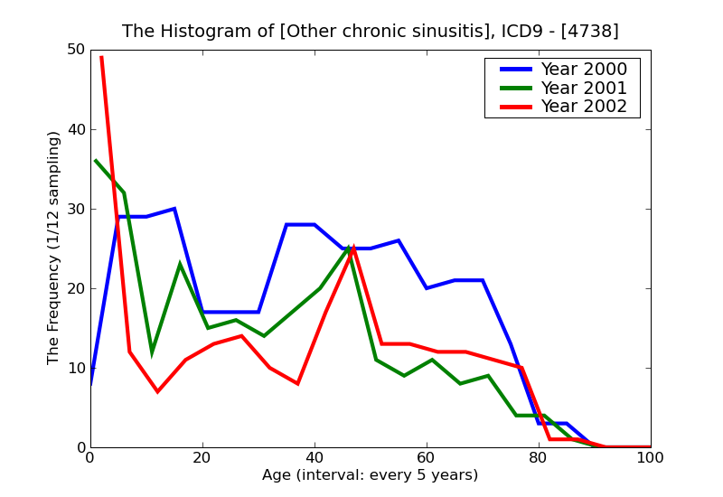 ICD9 Histogram Other chronic sinusitis