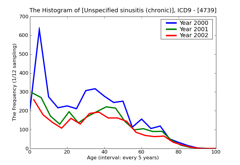 ICD9 Histogram Unspecified sinusitis (chronic)
