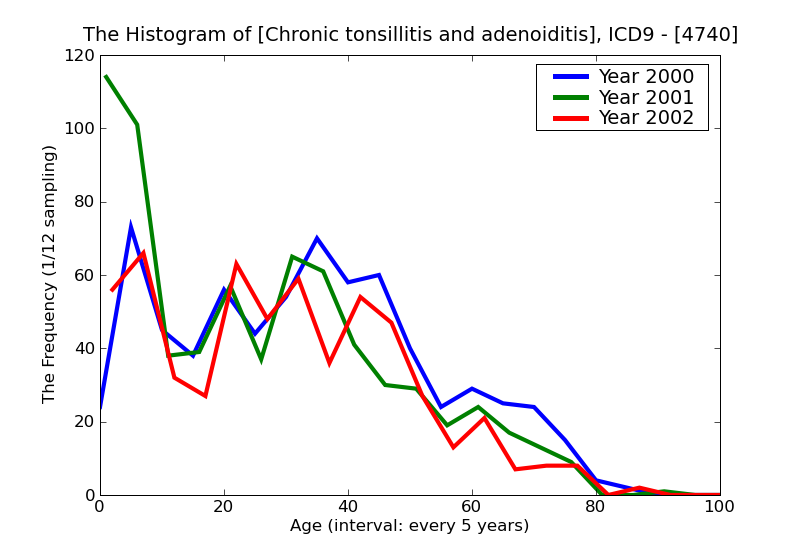 ICD9 Histogram Chronic tonsillitis and adenoiditis