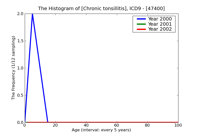 ICD9 Histogram Chronic tonsillitis