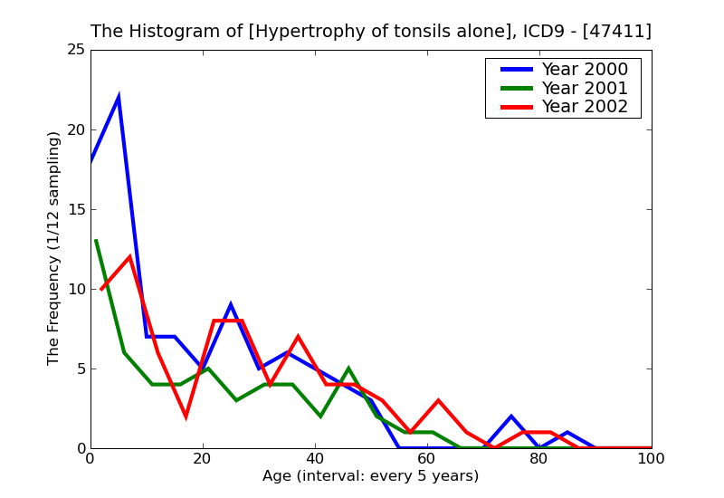 ICD9 Histogram Hypertrophy of tonsils alone