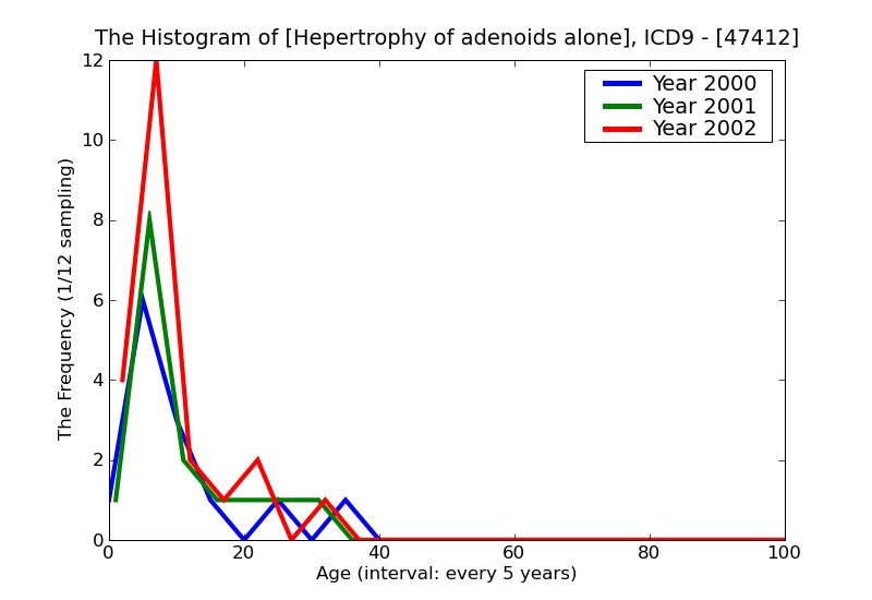 ICD9 Histogram Hepertrophy of adenoids alone