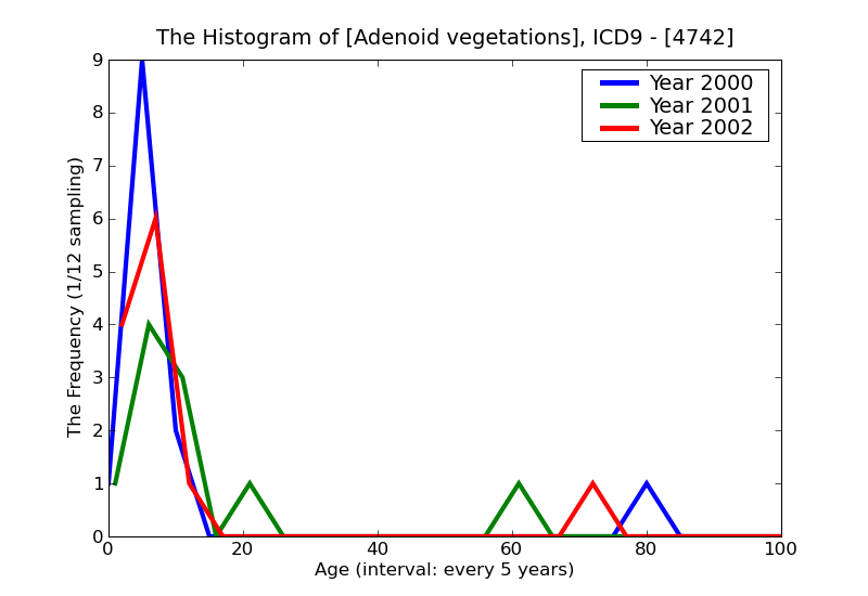 ICD9 Histogram Adenoid vegetations