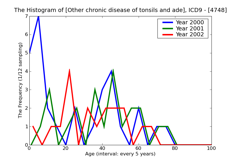 ICD9 Histogram Other chronic disease of tonsils and adenoids