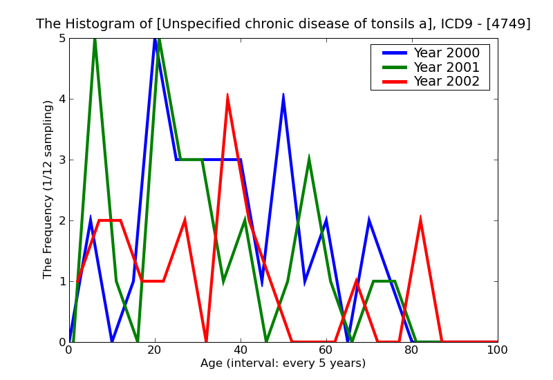 ICD9 Histogram Unspecified chronic disease of tonsils and adenoids