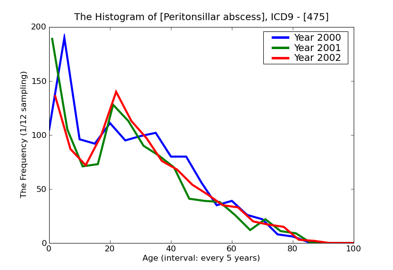ICD9 Histogram Peritonsillar abscess