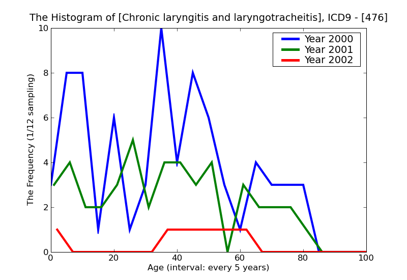 ICD9 Histogram Chronic laryngitis and laryngotracheitis