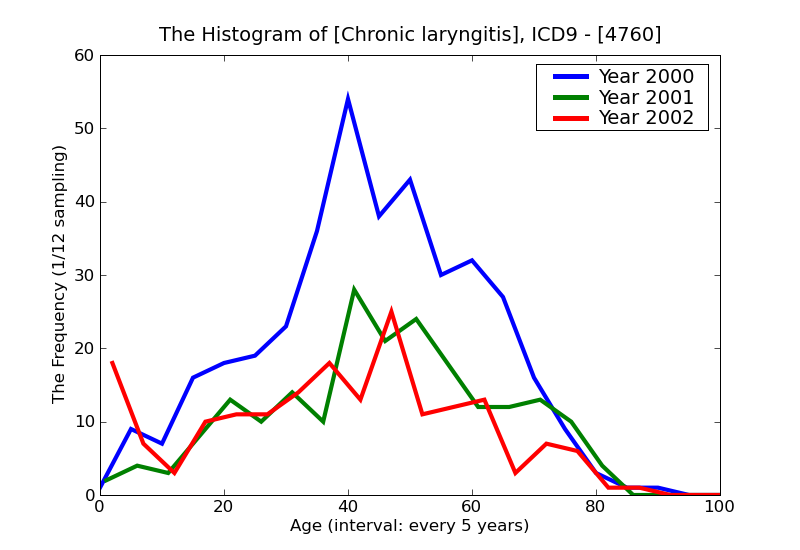 ICD9 Histogram Chronic laryngitis