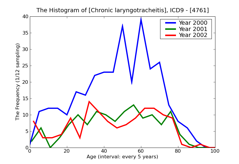 ICD9 Histogram Chronic laryngotracheitis
