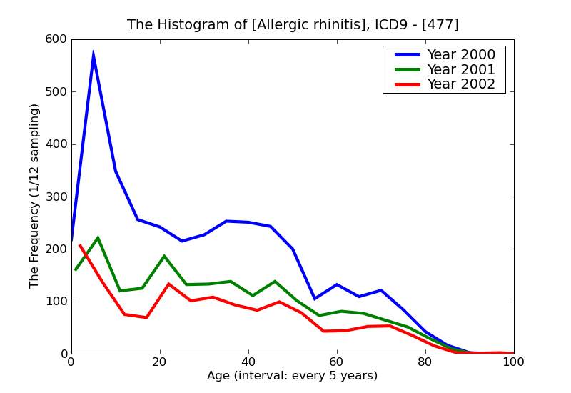 ICD9 Histogram Allergic rhinitis