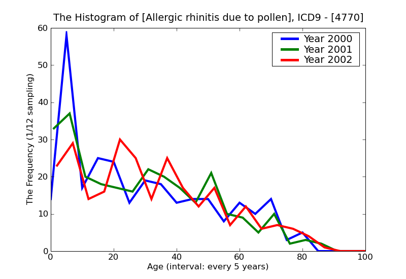 ICD9 Histogram Allergic rhinitis due to pollen