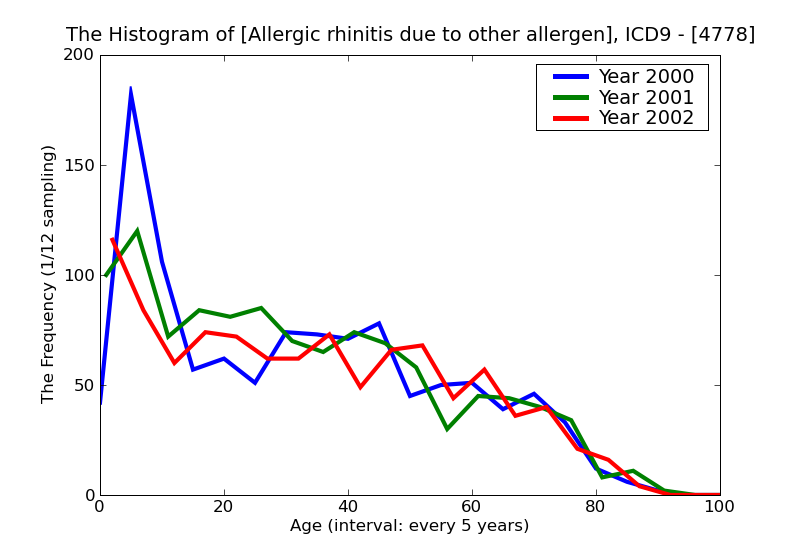 ICD9 Histogram Allergic rhinitis due to other allergen