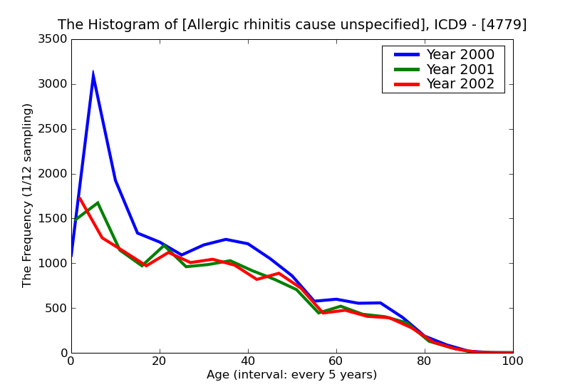 ICD9 Histogram Allergic rhinitis cause unspecified