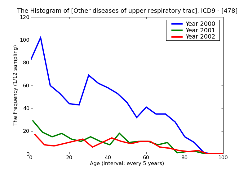 ICD9 Histogram Other diseases of upper respiratory tract