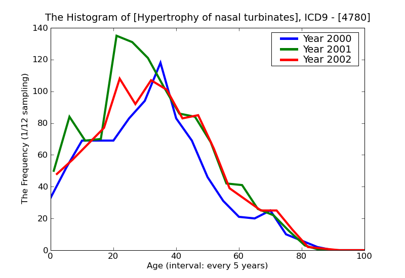 ICD9 Histogram Hypertrophy of nasal turbinates