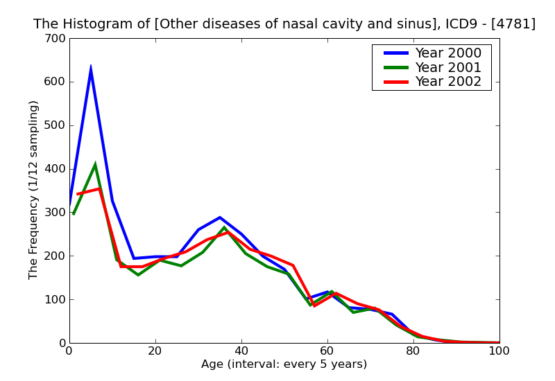 ICD9 Histogram Other diseases of nasal cavity and sinuses