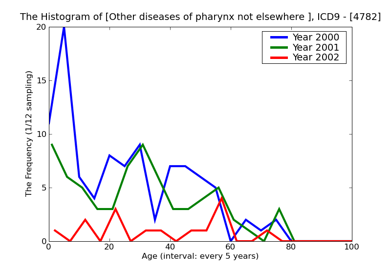 ICD9 Histogram Other diseases of pharynx not elsewhere classified