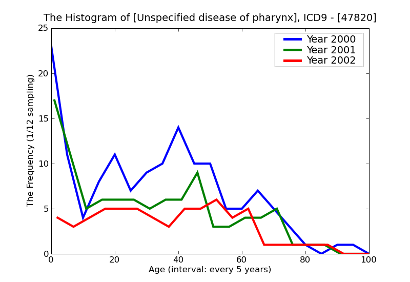 ICD9 Histogram Unspecified disease of pharynx