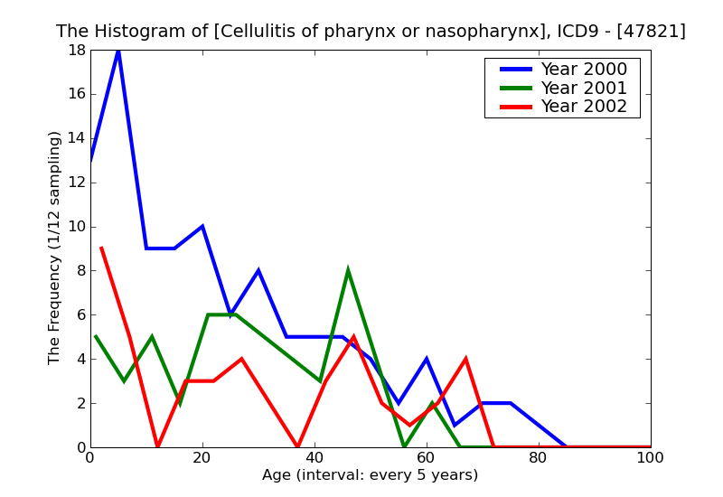ICD9 Histogram Cellulitis of pharynx or nasopharynx