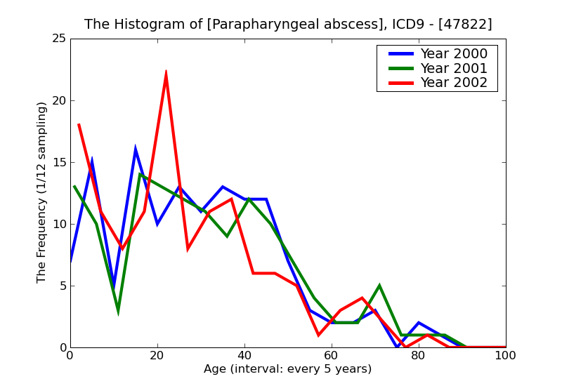 ICD9 Histogram Parapharyngeal abscess